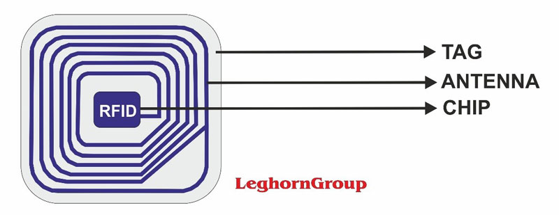 Tehnologie RFID și aplicații logistice